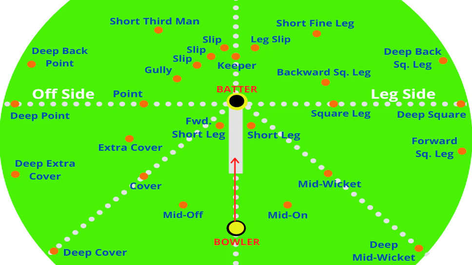 Know How Did The Cricketing Fielding Positions Get Their Names