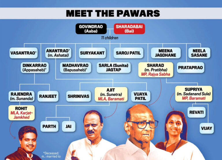 Sharad Pawar Family Tree
