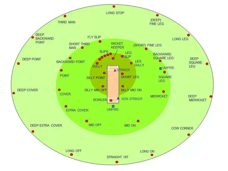 Know About Cow Corner In Cricket